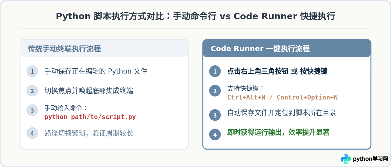VS Code 安装 Code Runner 插件一键运行 Python 脚本