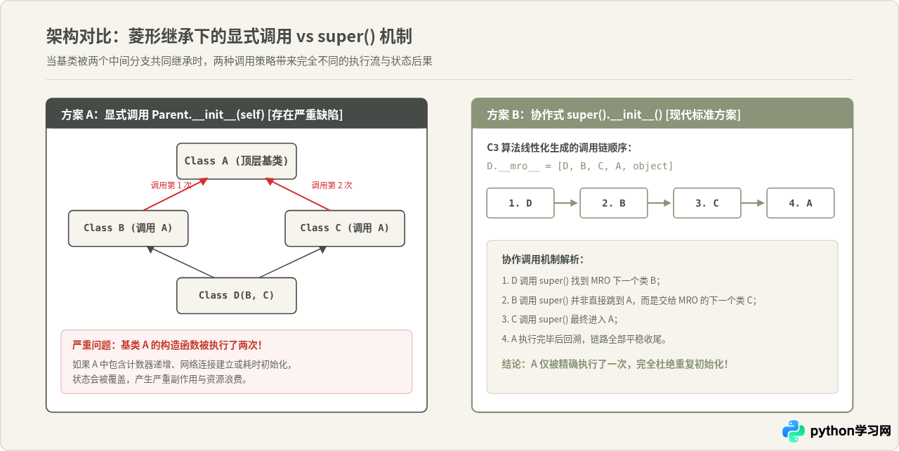 Python子类怎么正确调用父类构造函数(super用法)