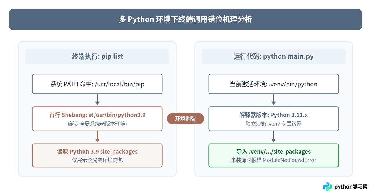 解决多Python环境下pip list显示包不一致的问题