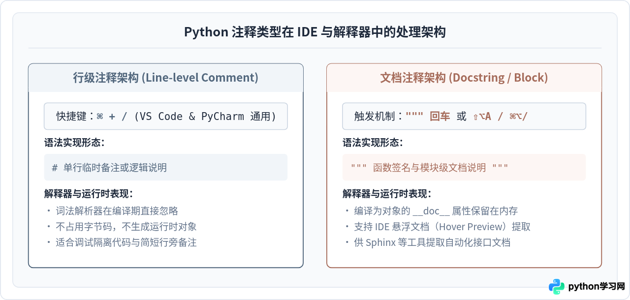 Mac系统下Python编辑器(VS Code/PyCharm)注释快捷键对照