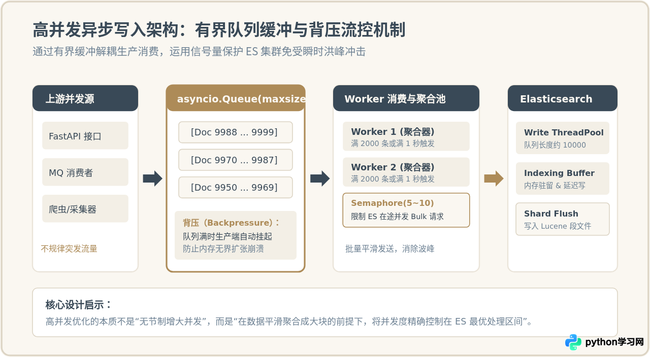 Python异步写入Elasticsearch的实现方法与高并发优化
