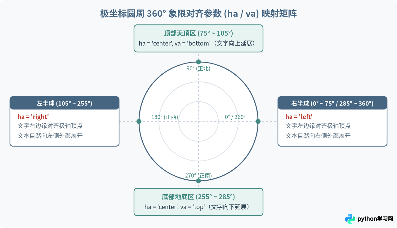 Python雷达图坐标轴标签重叠怎么调整布局