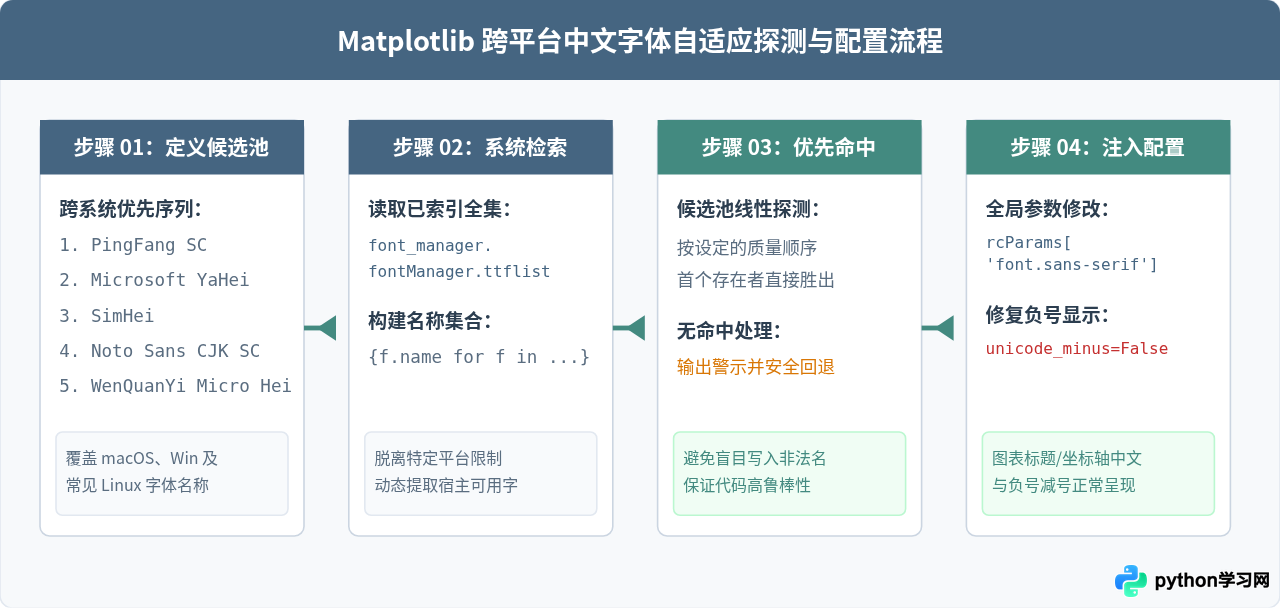Python跨平台开发怎么自动适配系统中文字体