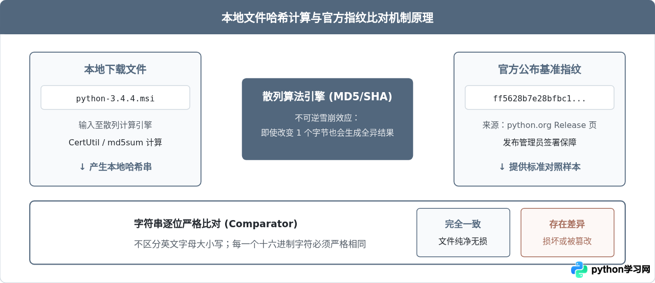 Python 3.4.4 官方安装包下载与文件校验