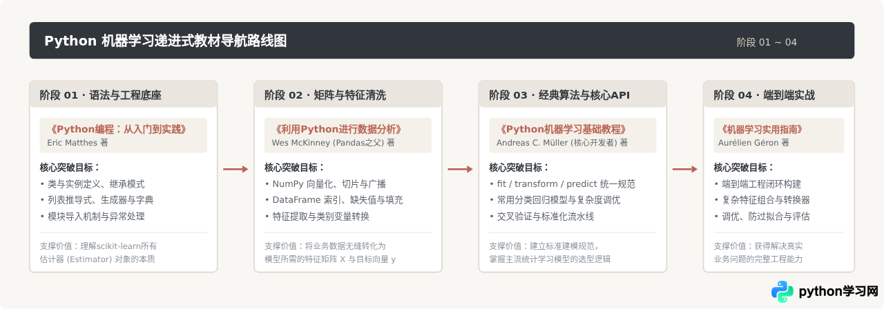 Python机器学习入门教材推荐：从基础语法到scikit-learn实战