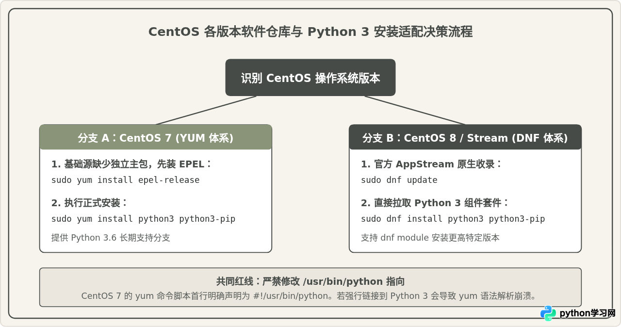 Linux (Ubuntu/CentOS) 使用包管理器安装 Python 3 教程