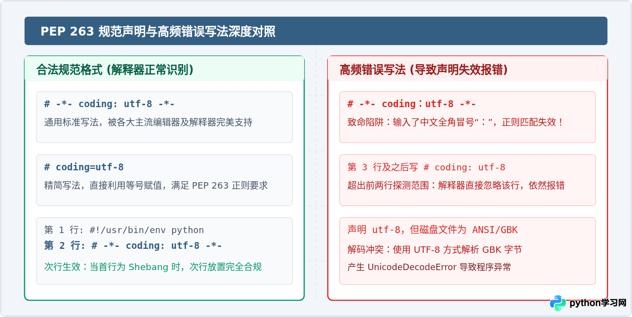 Python源文件中的中文注释报错？# -*- coding：utf-8 -*-的作用解析