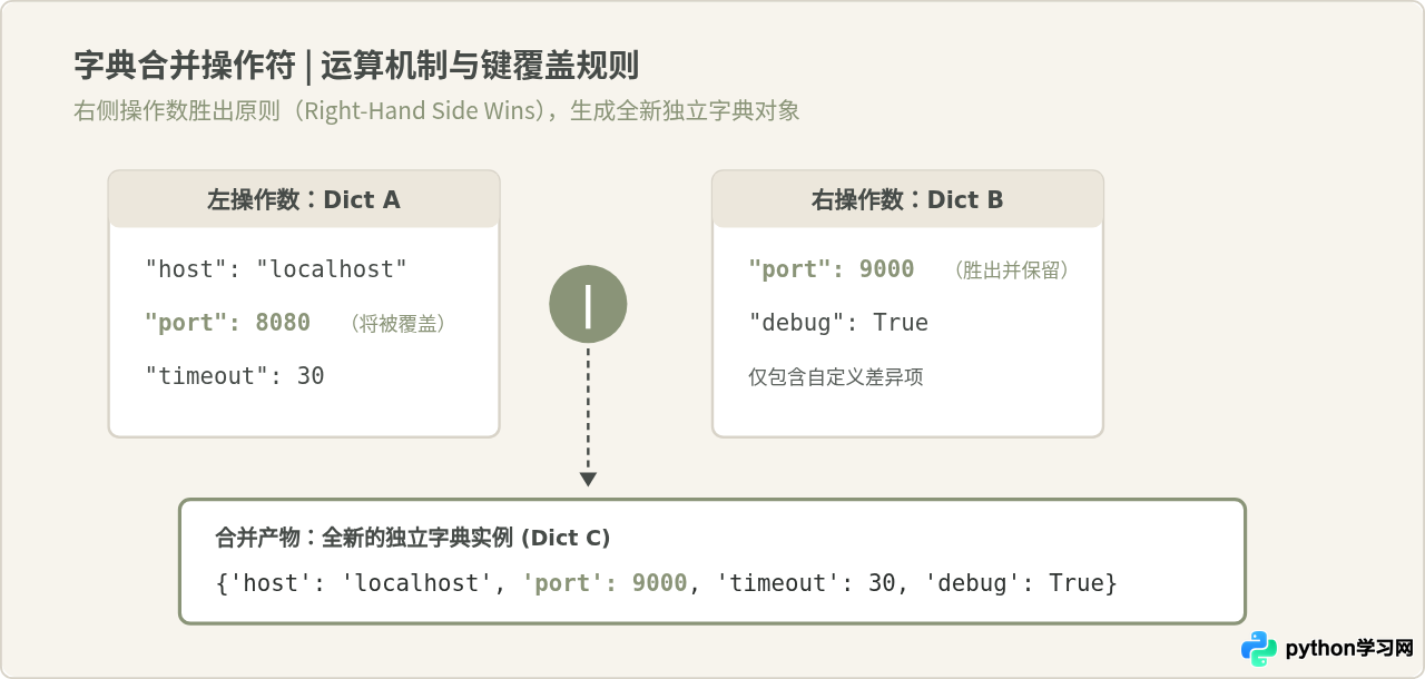 Python 3.9新增字典合并操作符|和|=用法指南