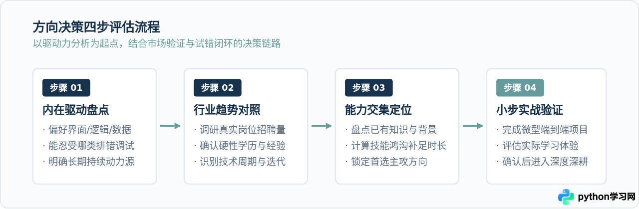 怎么根据兴趣和行业趋势选择Python发展方向