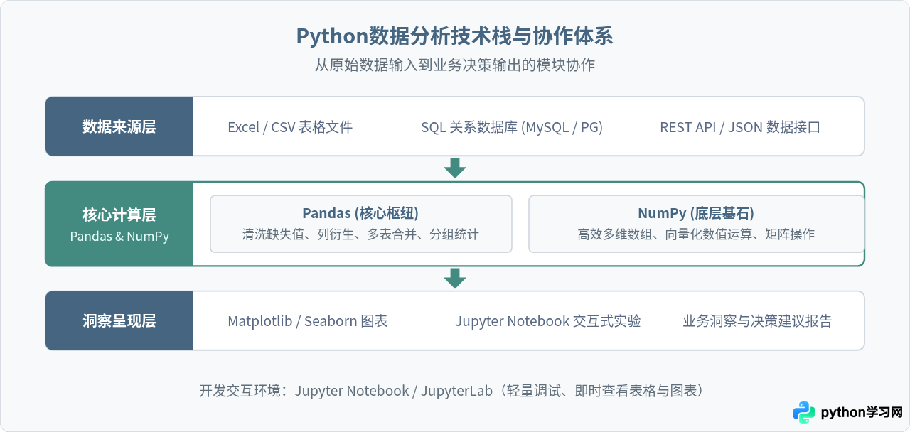Python数据分析怎么学？新手必备的学习路线与资源推荐
