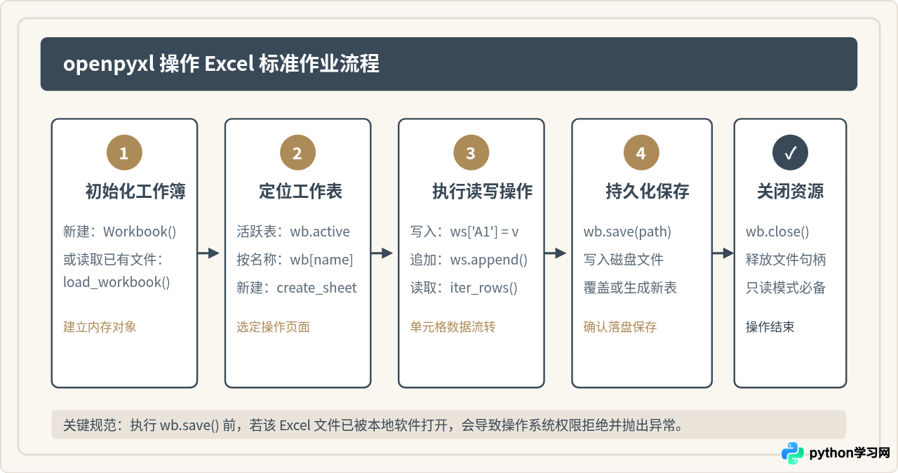 Python操作Excel入门：用openpyxl读写xlsx文件