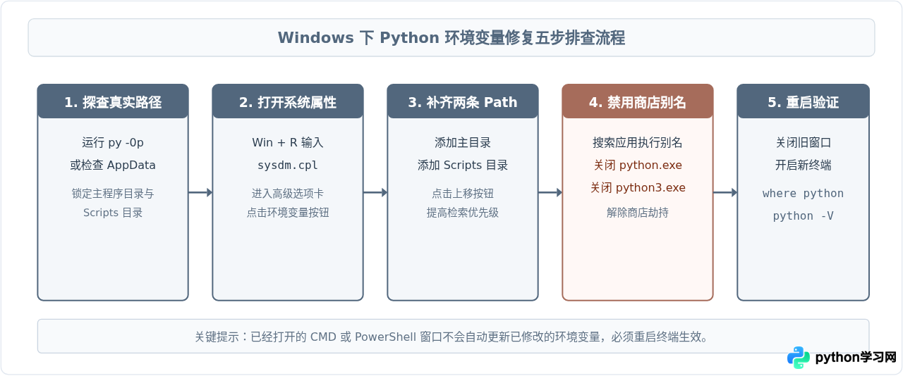 Windows和Mac下Python环境变量配置错误怎么修复