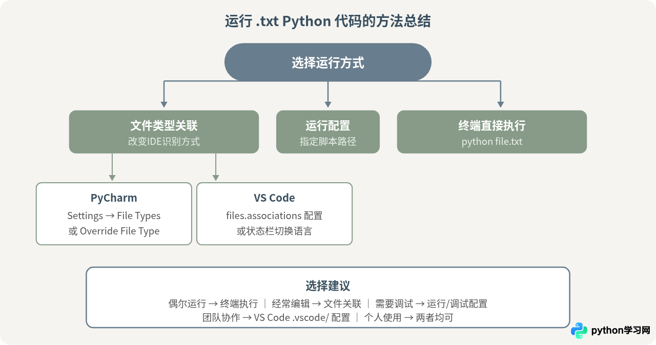 PyCharm和VS Code中运行txt格式Python代码的设置