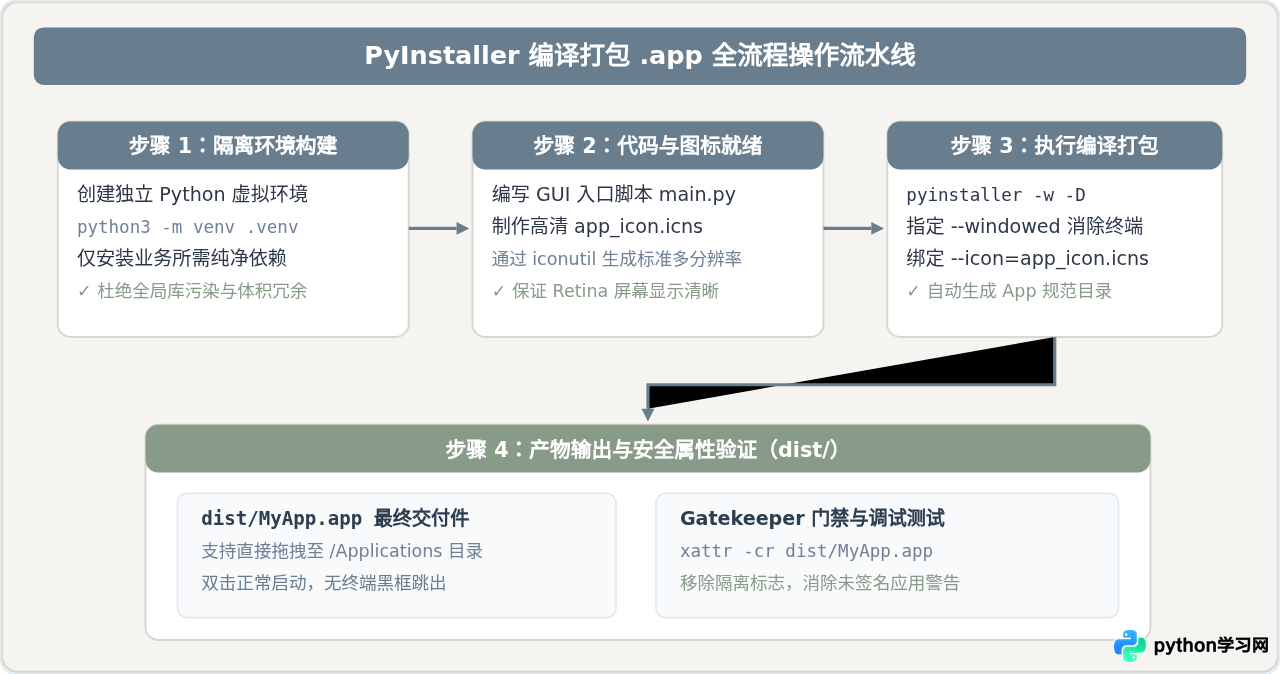 Mac系统下怎么将Python程序编译打包为App应用