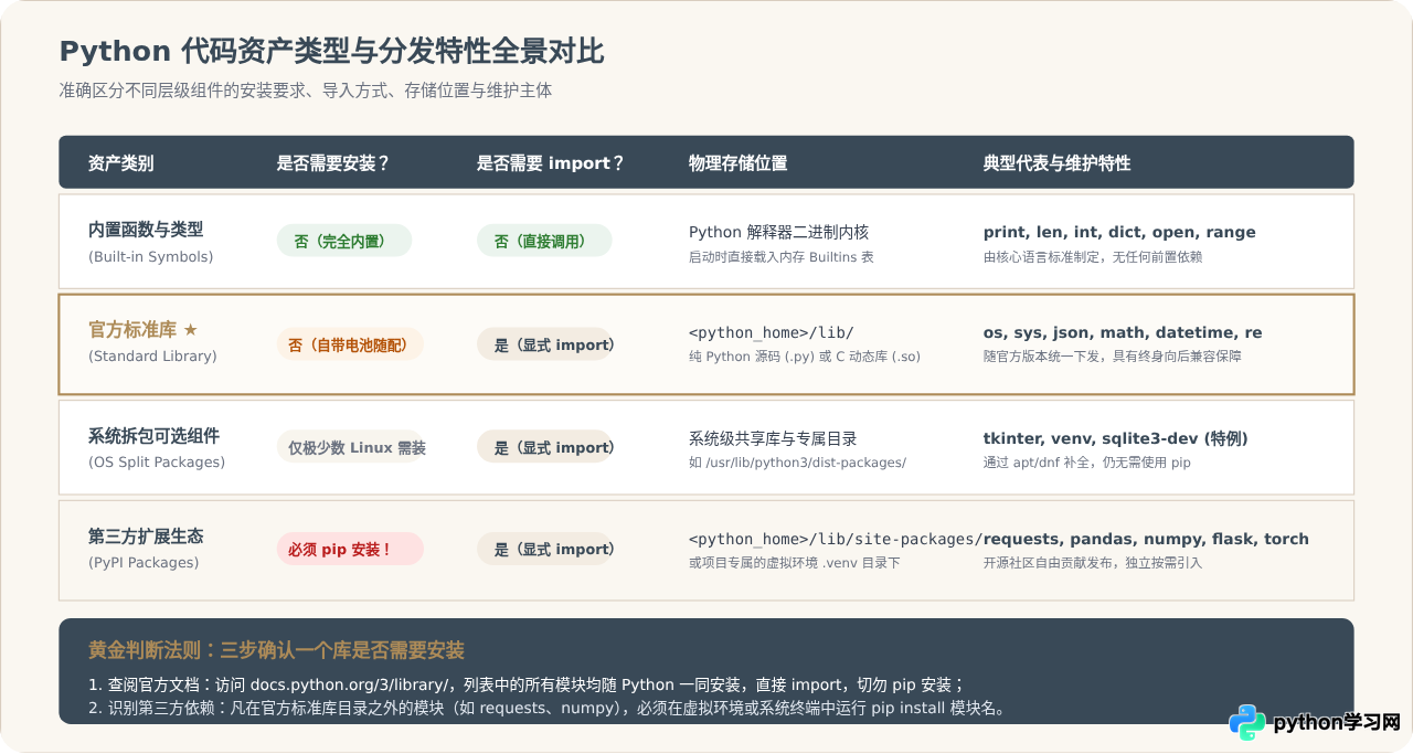Python标准库需要单独安装吗