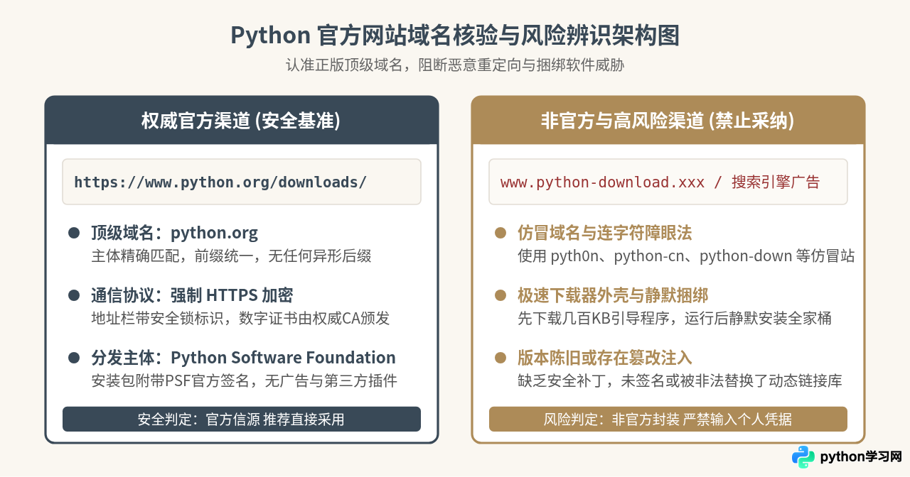 Python官网下载地址在哪？怎么获取安全安装包