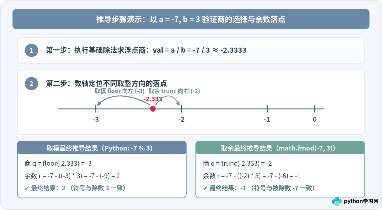 Python取模与取余的概念辨析：何时结果一致，何时不同？