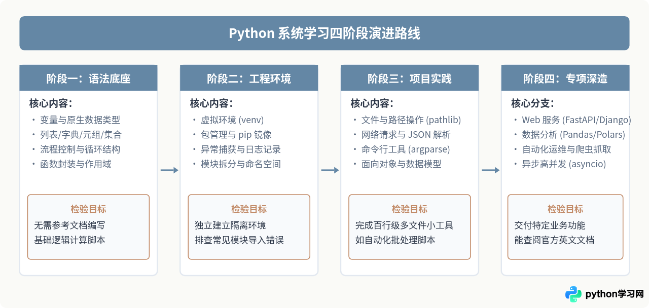新手怎么系统学习Python：推荐的学习路径与资源