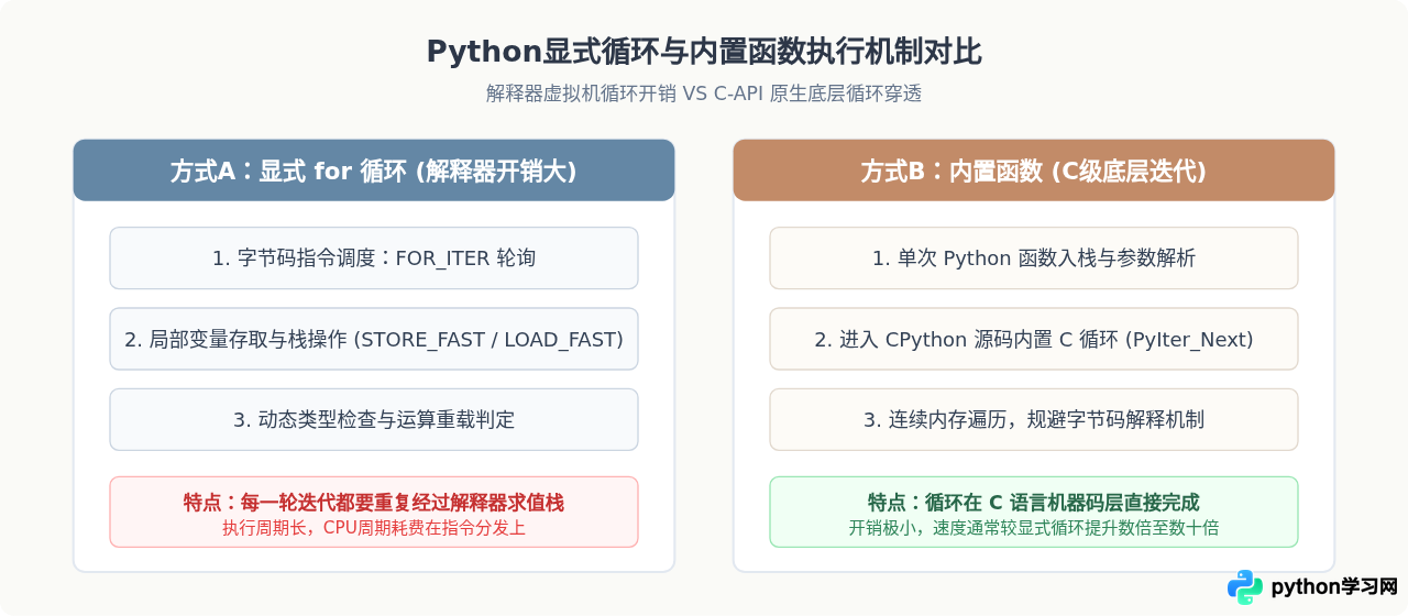 怎么用Python内置函数替代循环提升代码效率