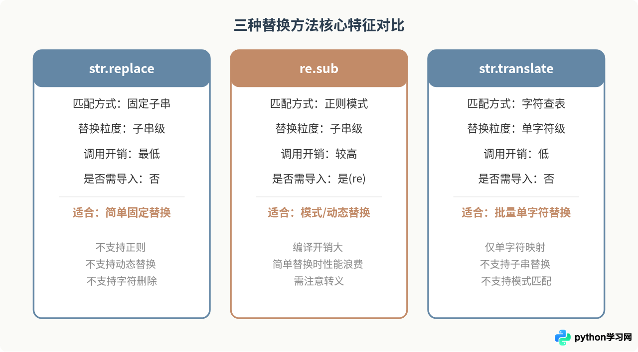 Python str.replace、re.sub与str.translate性能对比及选型建议