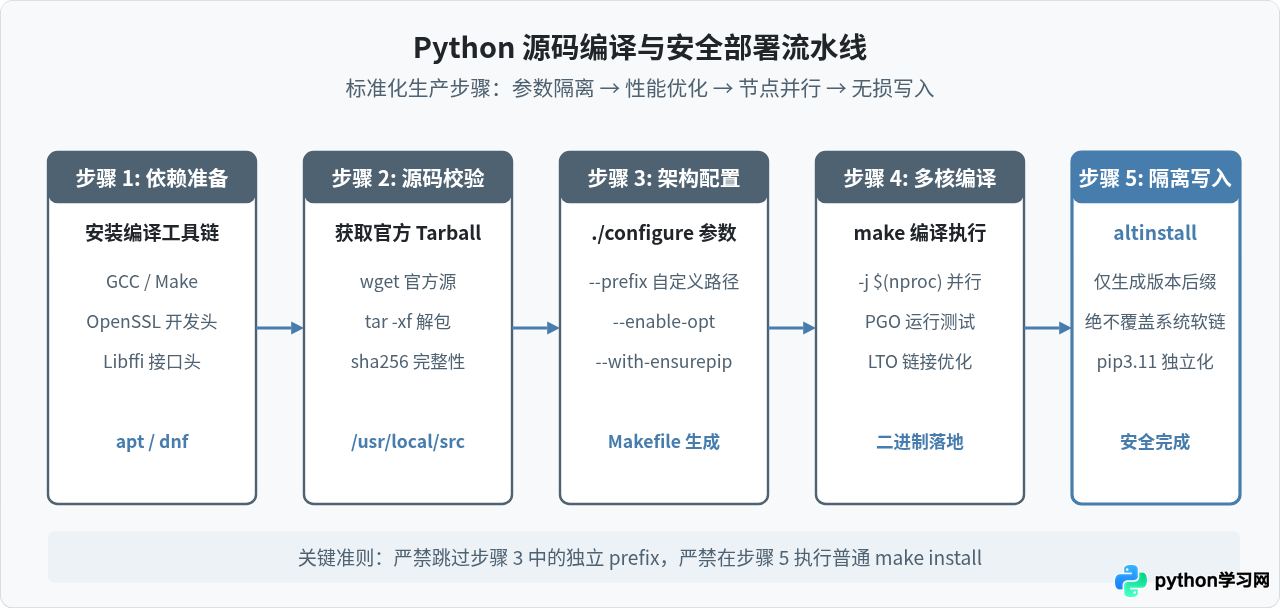 Linux源码编译安装指定版本Python的详细步骤
