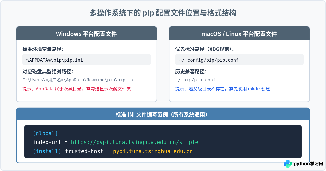 Python pip下载速度慢？更换国内镜像源加速安装教程