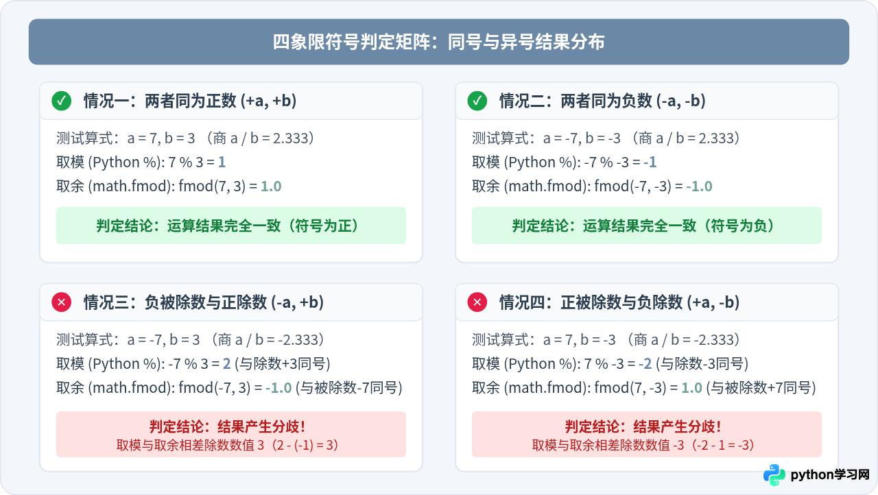 Python取模与取余的概念辨析：何时结果一致，何时不同？