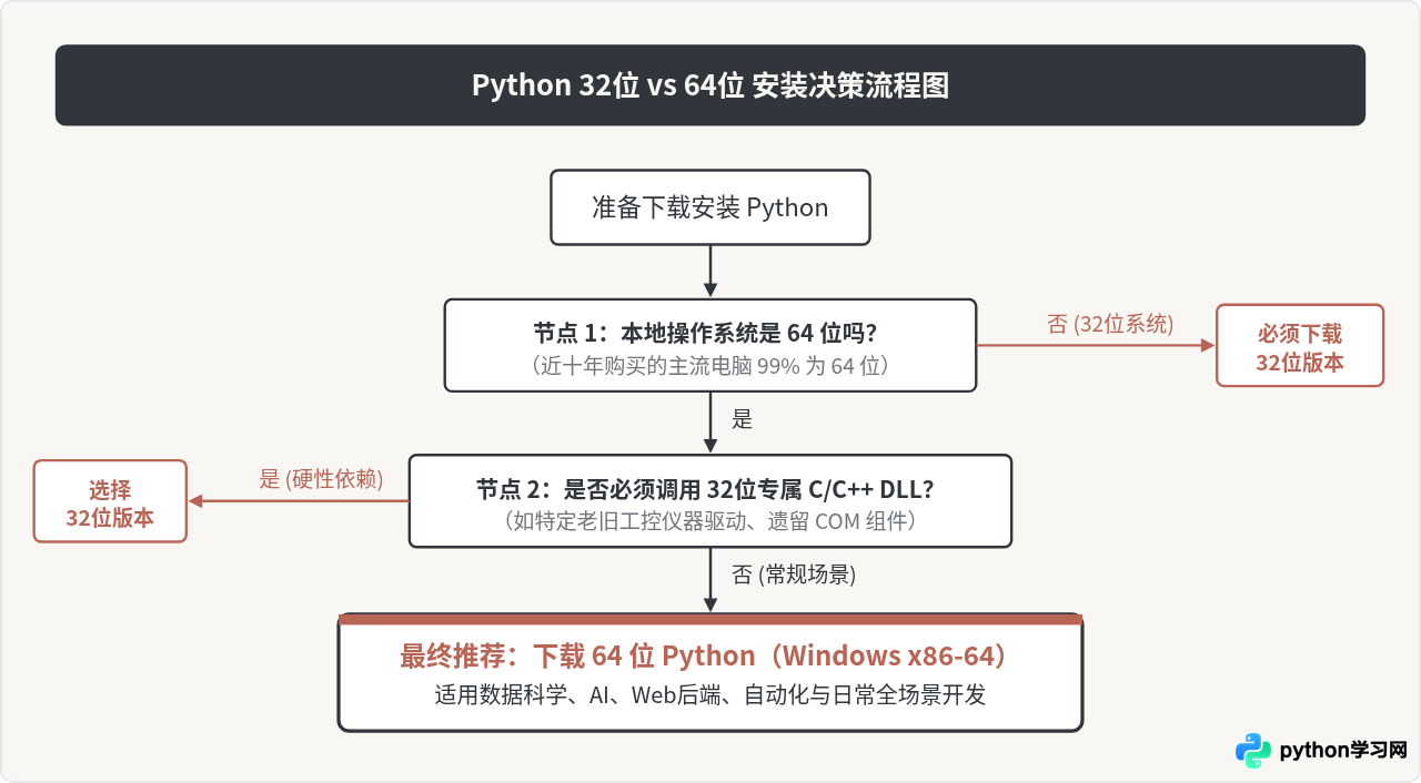 Python下载选32位还是64位？版本选择与兼容性解析