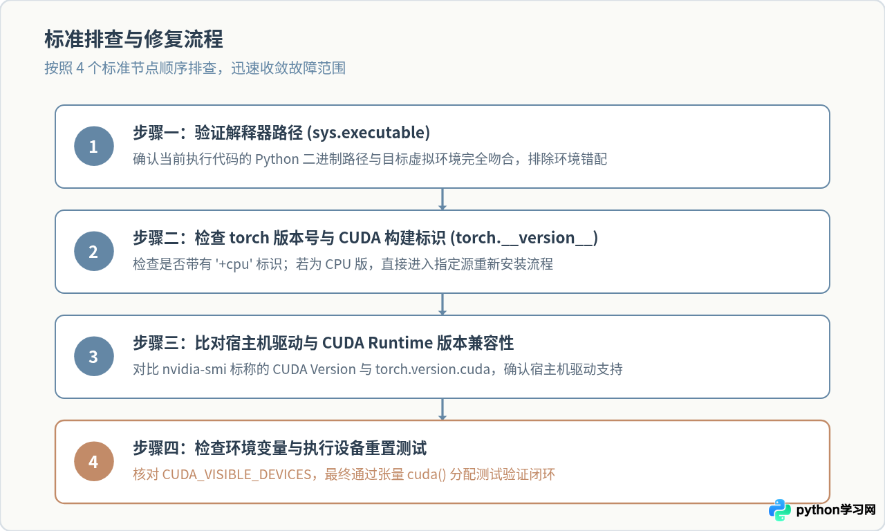 为什么Python虚拟环境中nvidia-smi显示正常但代码无法调用GPU