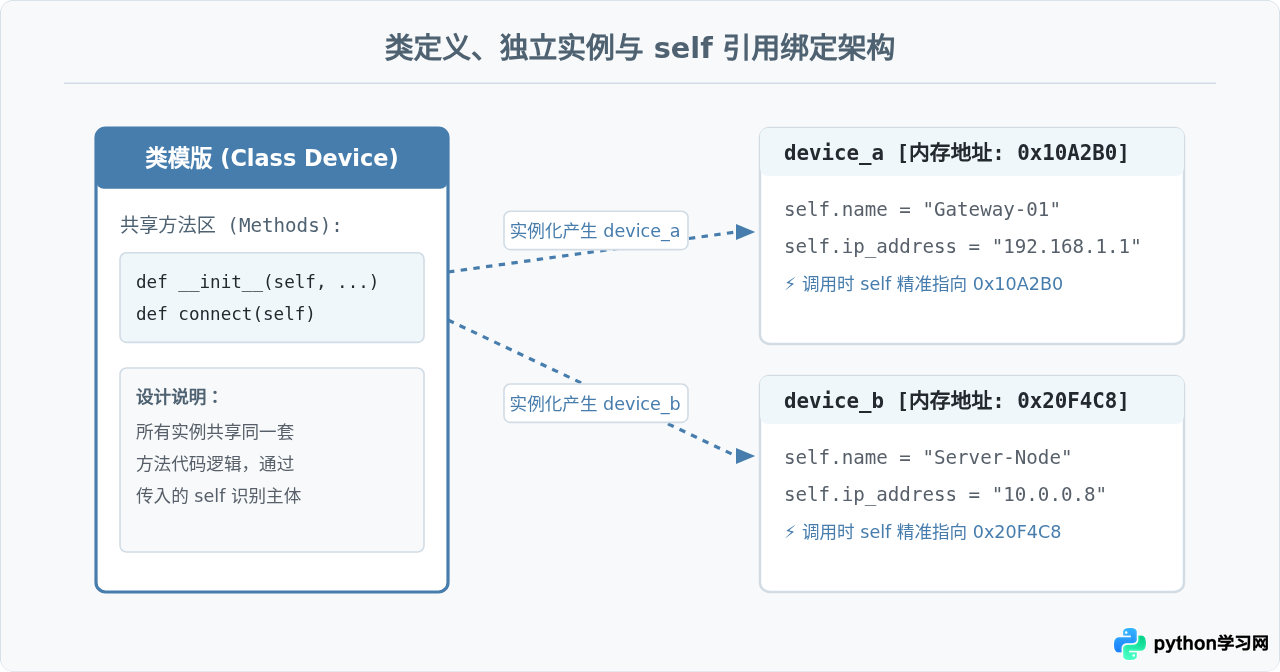 Python类中self参数与__init__构造函数的作用详解