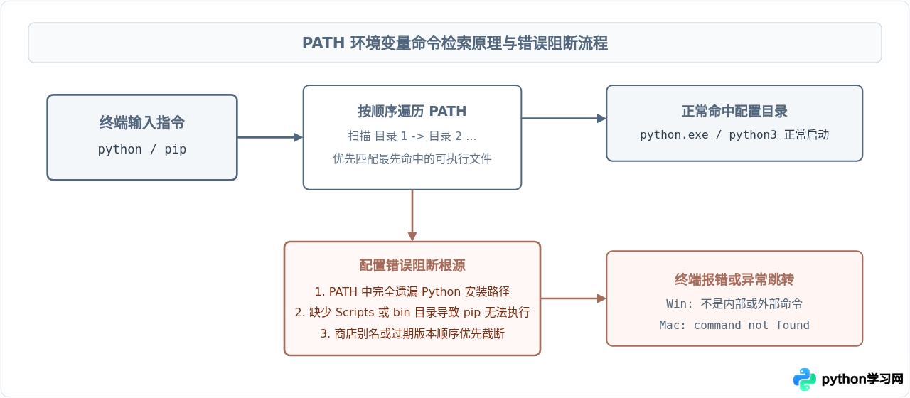 Windows和Mac下Python环境变量配置错误怎么修复