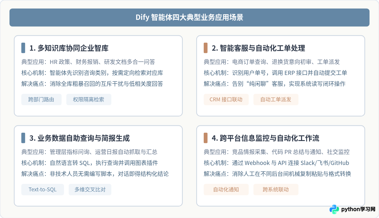 Dify智能体是什么？核心功能与应用场景解析