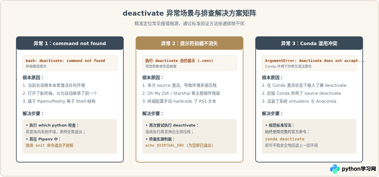Python虚拟环境用完后怎么退出：deactivate命令详解