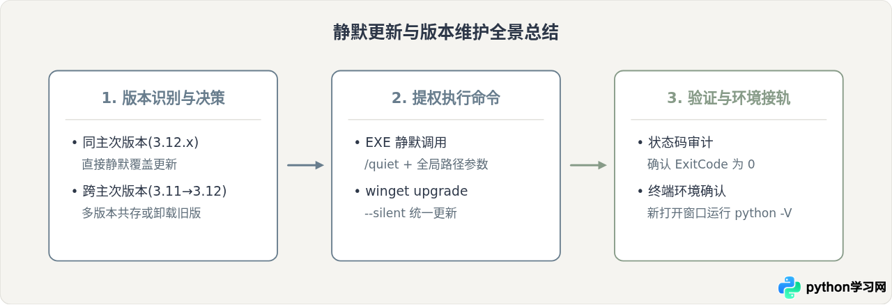 Windows命令行下怎么静默安装或更新Python 3