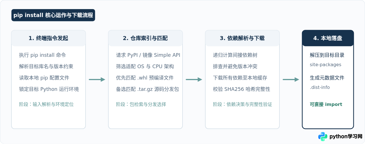 Python pip install基本用法：怎么下载并安装第三方库