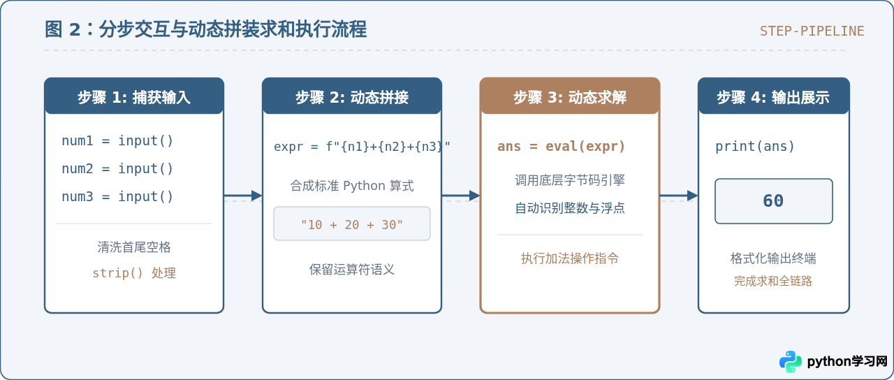 Python结合input用eval动态计算三个数的和