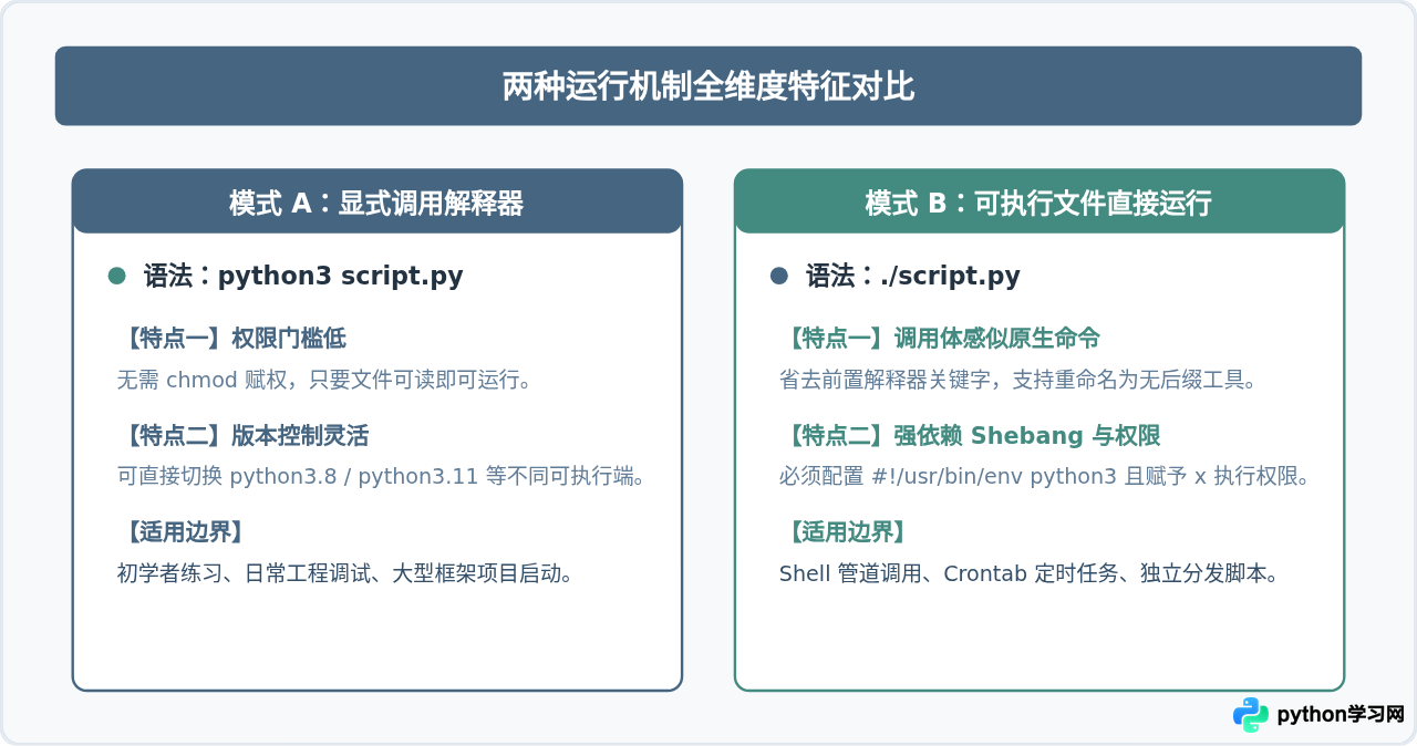 Mac终端怎么运行Python脚本：Python3命令与执行权限详解