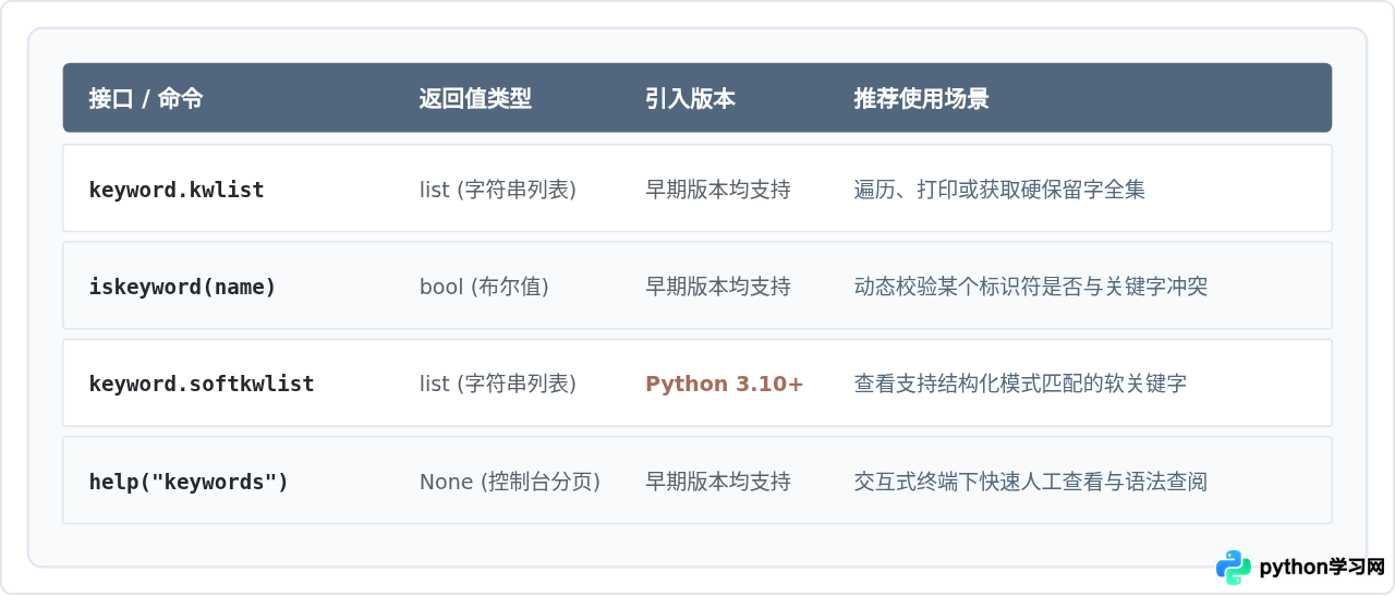 怎么在Python中查看当前版本的保留字列表