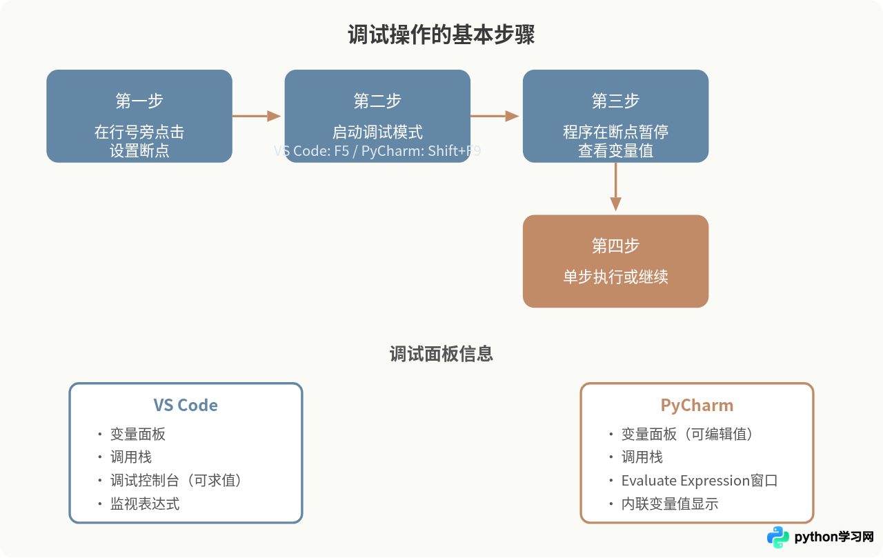 适合Python新手的代码编辑器推荐：VS Code与PyCharm对比