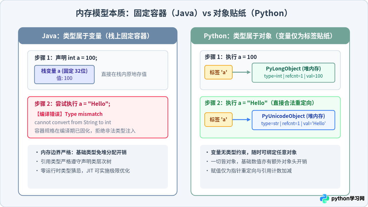 Python与Java在语言类型上的核心区别