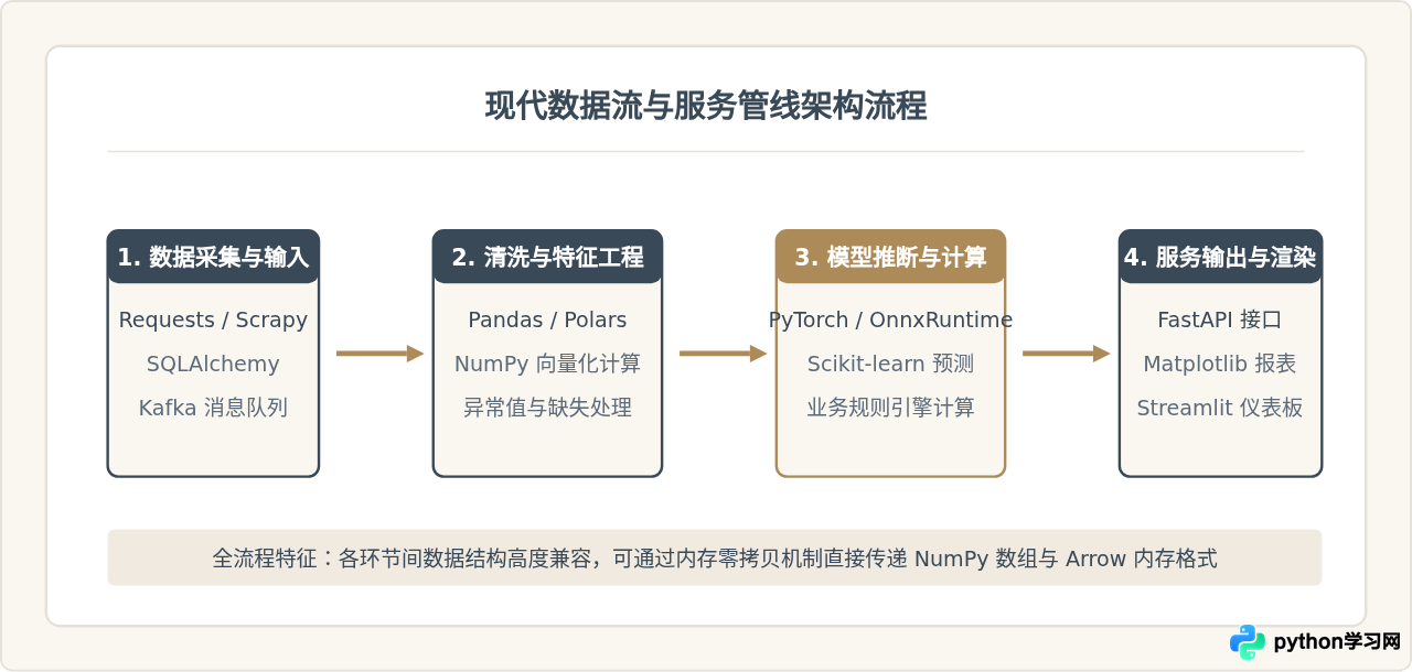 Python编程语言主要用在哪些领域