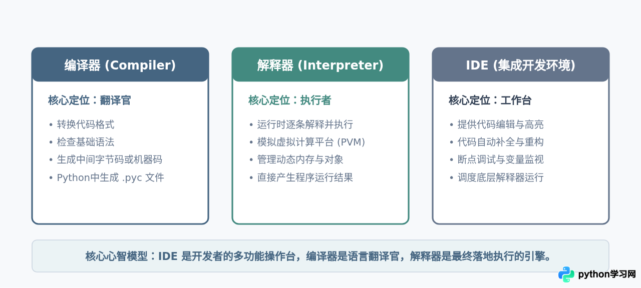 Python解释器、编译器与IDE有什么区别