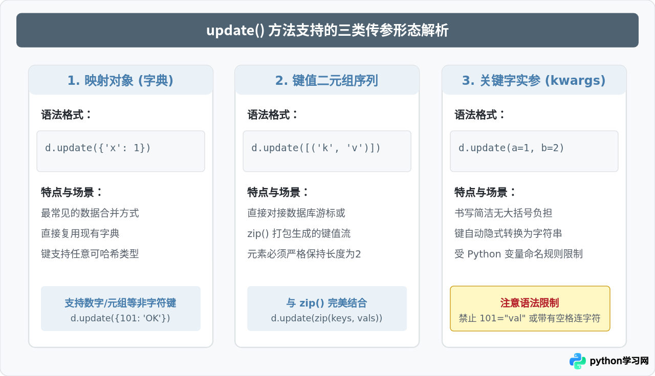 Python字典更新基础：直接赋值与update()方法详解