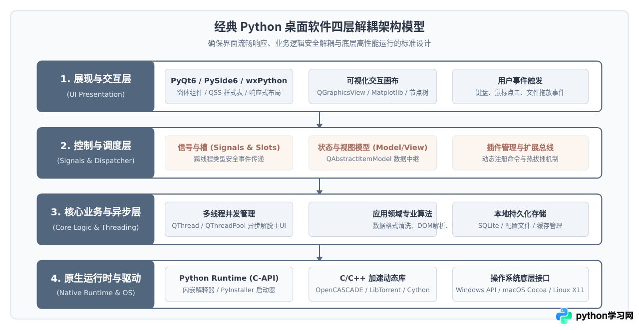 基于Python开发的常用桌面软件有哪些