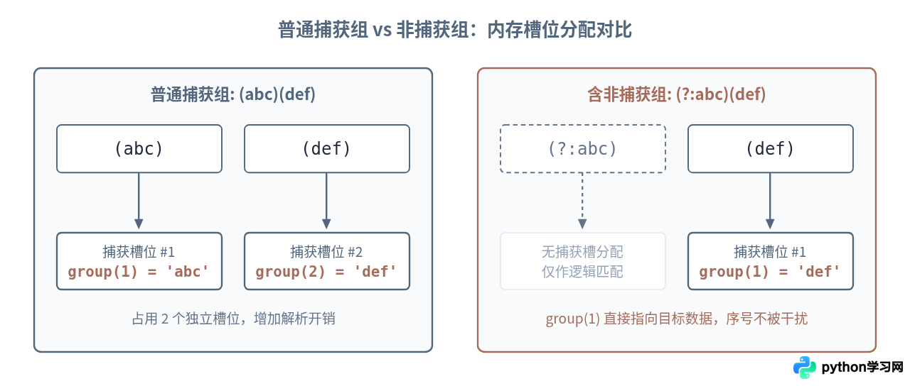 Python正则表达式非捕获组(？：pattern)语法详解
