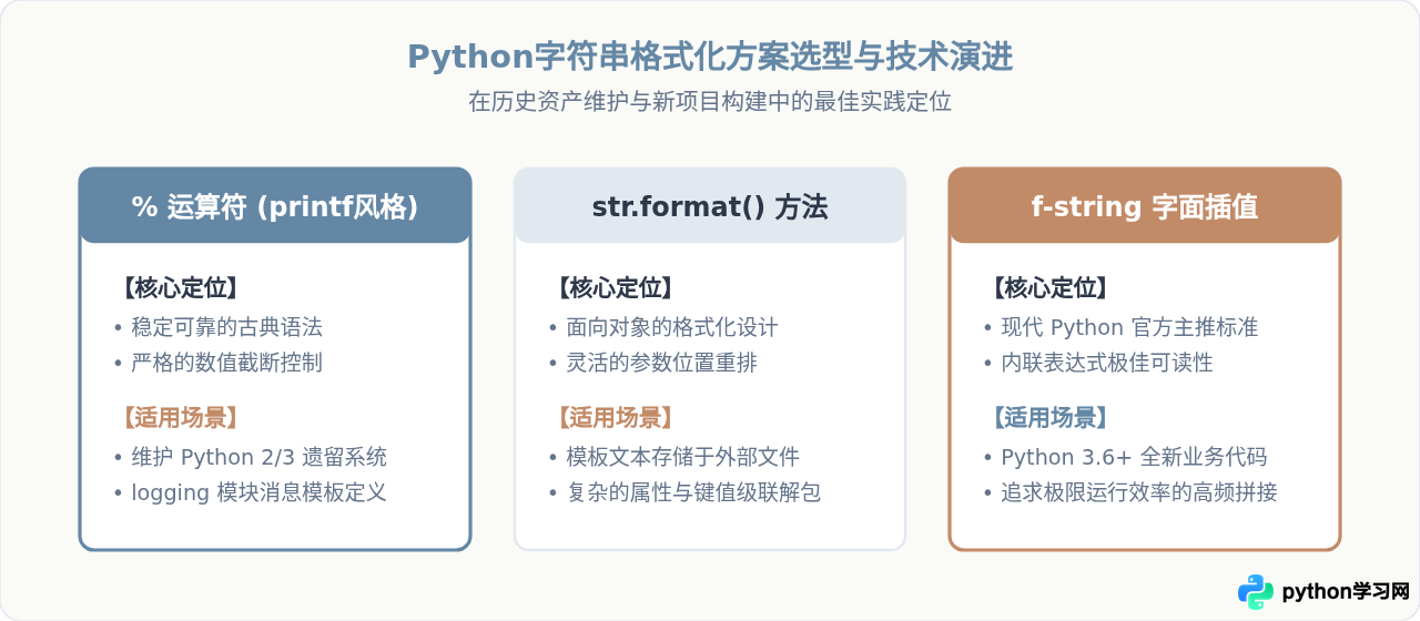Python旧式字符串格式化：%s、%d占位符语法与实例
