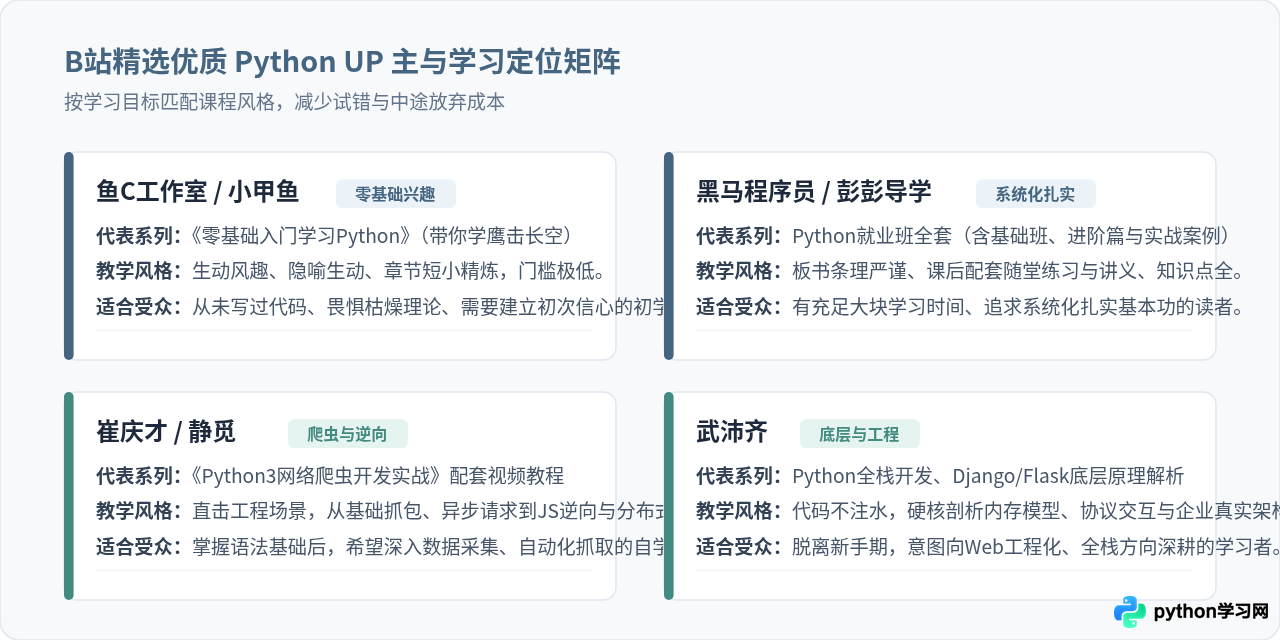 怎么在B站高效自学Python？精选优质UP主与学习路径