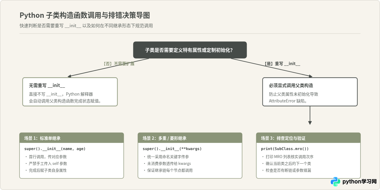 Python子类怎么正确调用父类构造函数(super用法)