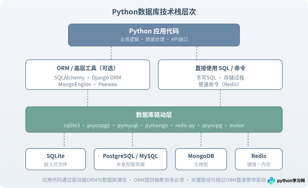 Python项目怎么选择合适的数据库