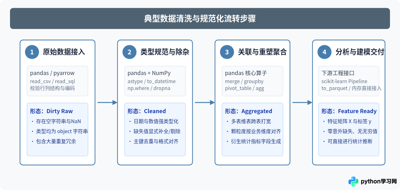 Python数据分析全流程需要用到哪些第三方库